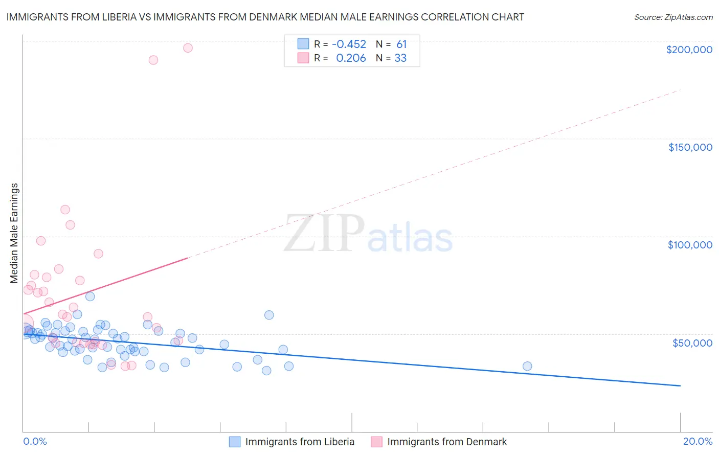 Immigrants from Liberia vs Immigrants from Denmark Median Male Earnings