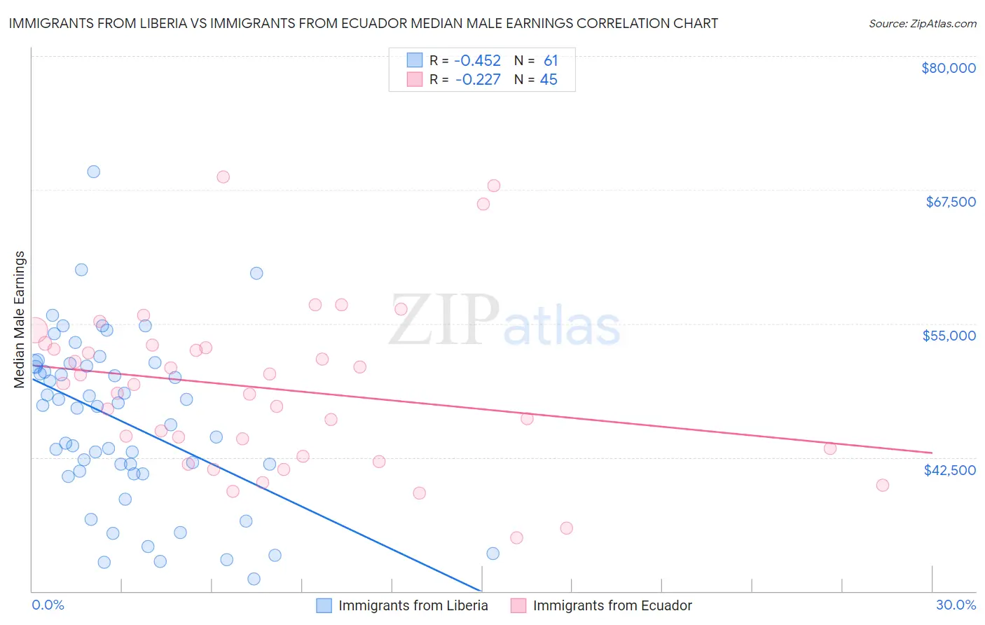 Immigrants from Liberia vs Immigrants from Ecuador Median Male Earnings