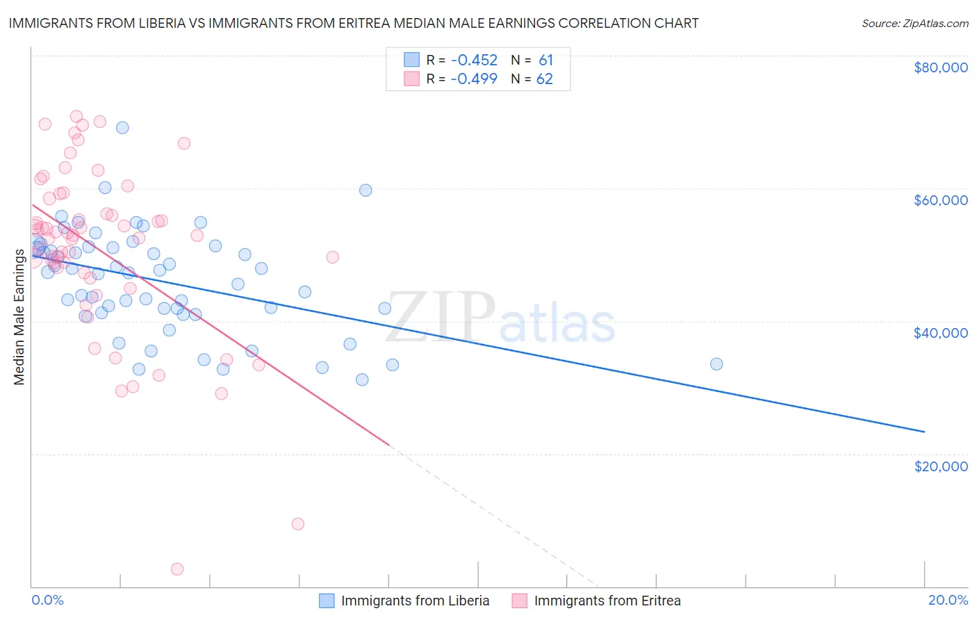 Immigrants from Liberia vs Immigrants from Eritrea Median Male Earnings