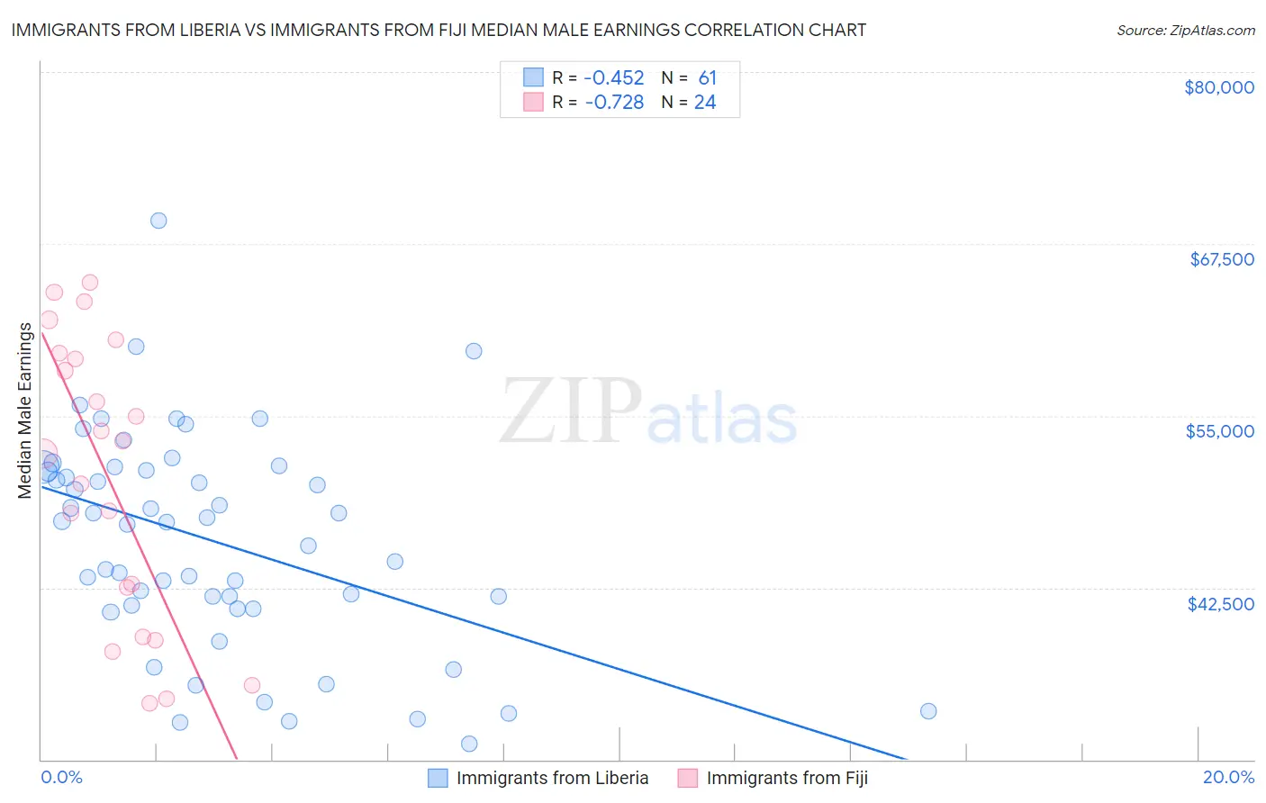 Immigrants from Liberia vs Immigrants from Fiji Median Male Earnings