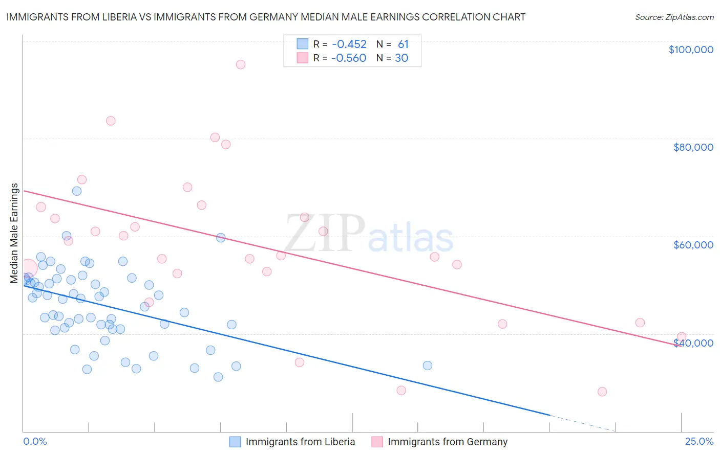 Immigrants from Liberia vs Immigrants from Germany Median Male Earnings
