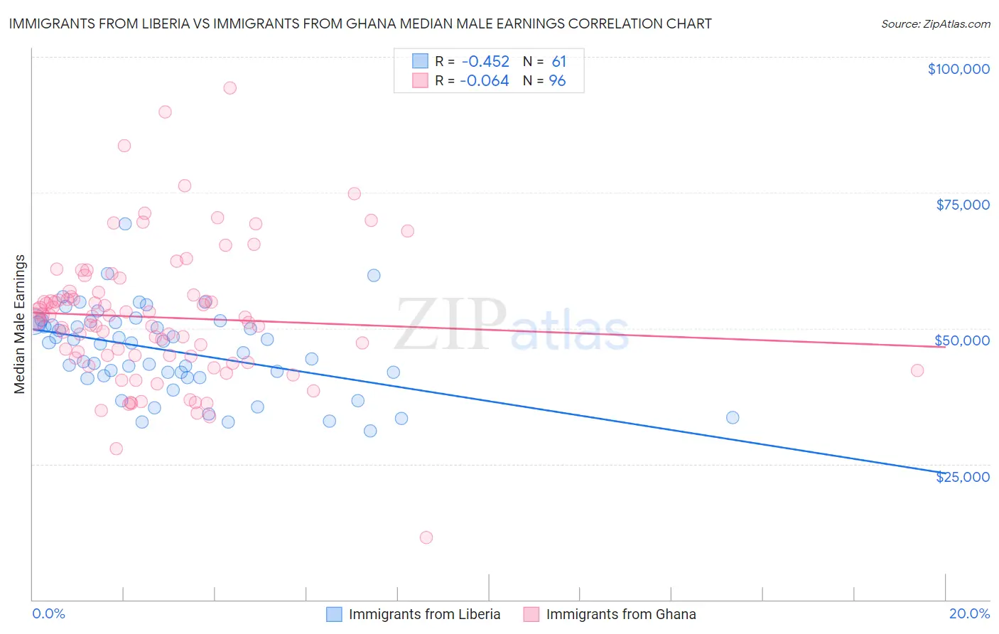 Immigrants from Liberia vs Immigrants from Ghana Median Male Earnings