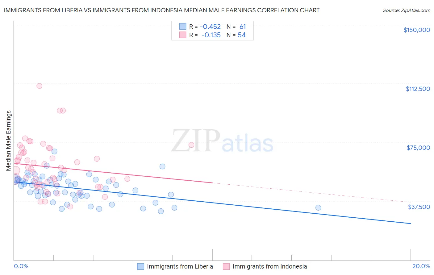 Immigrants from Liberia vs Immigrants from Indonesia Median Male Earnings
