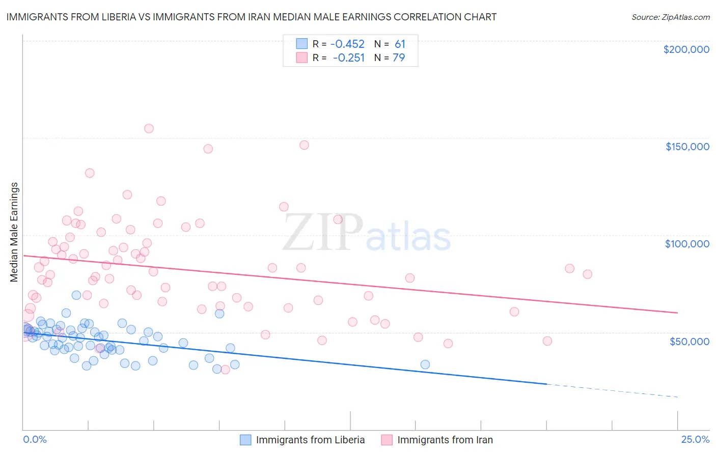 Immigrants from Liberia vs Immigrants from Iran Median Male Earnings