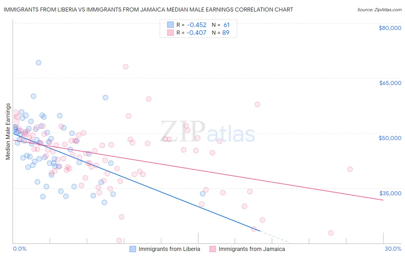 Immigrants from Liberia vs Immigrants from Jamaica Median Male Earnings