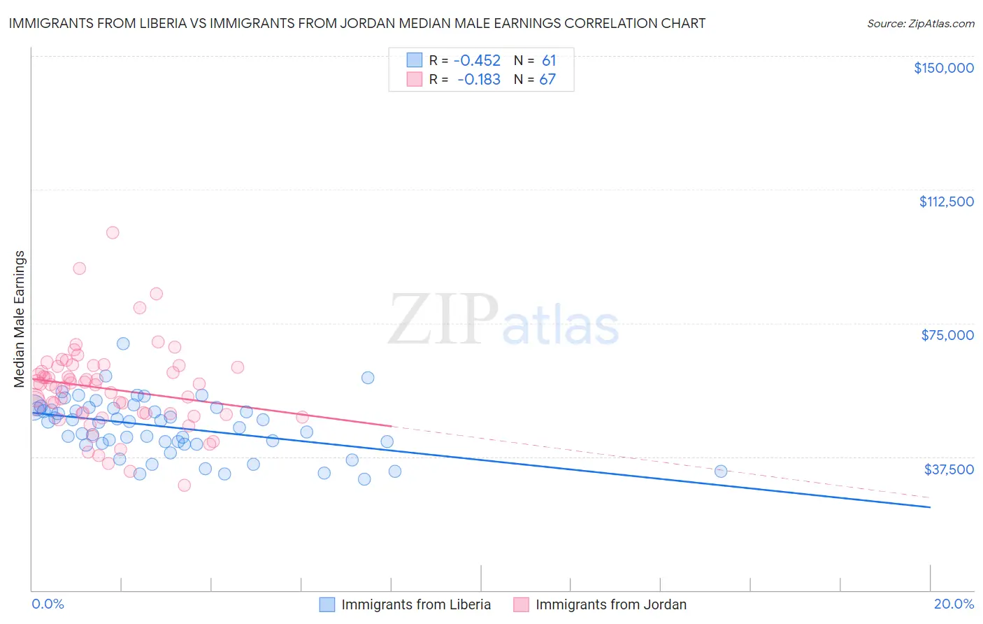 Immigrants from Liberia vs Immigrants from Jordan Median Male Earnings