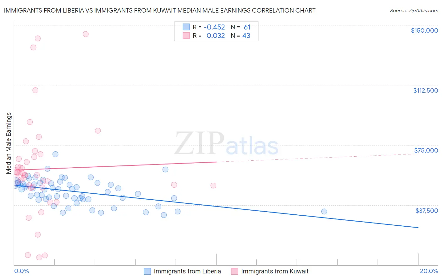Immigrants from Liberia vs Immigrants from Kuwait Median Male Earnings