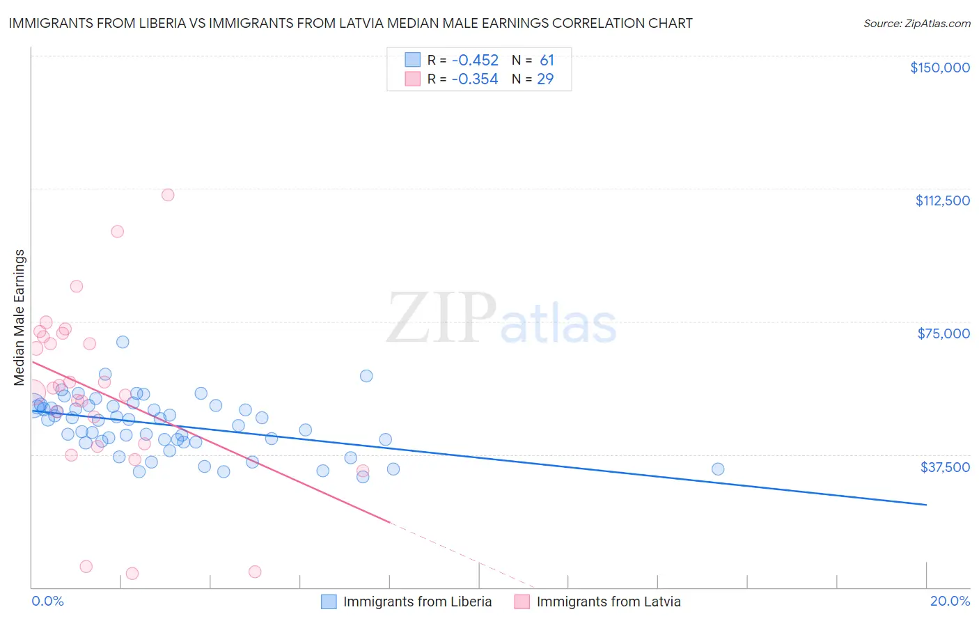 Immigrants from Liberia vs Immigrants from Latvia Median Male Earnings