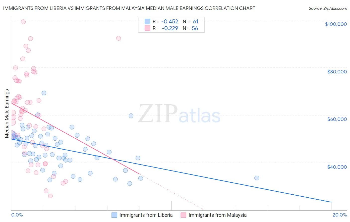 Immigrants from Liberia vs Immigrants from Malaysia Median Male Earnings