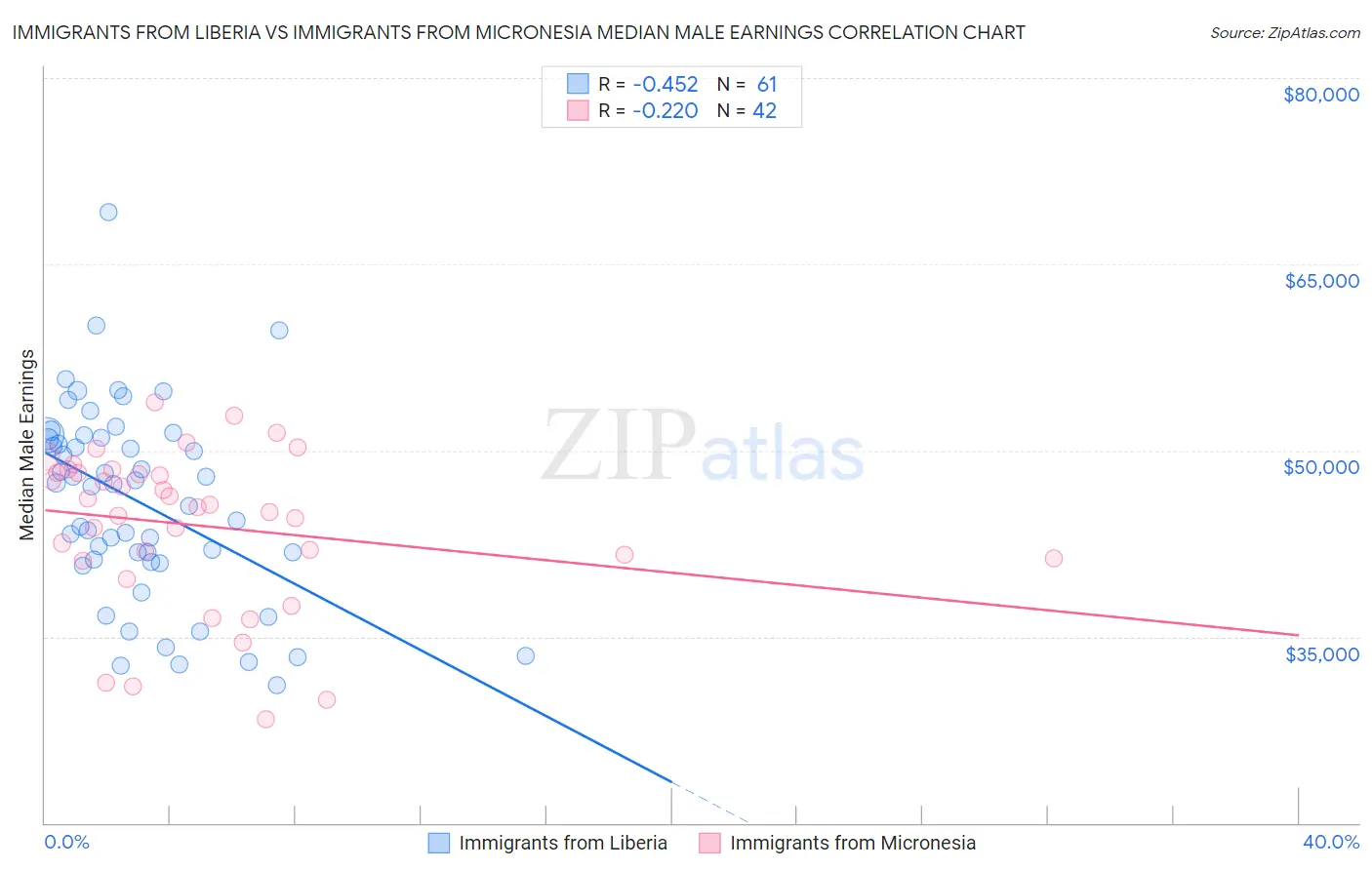 Immigrants from Liberia vs Immigrants from Micronesia Median Male Earnings