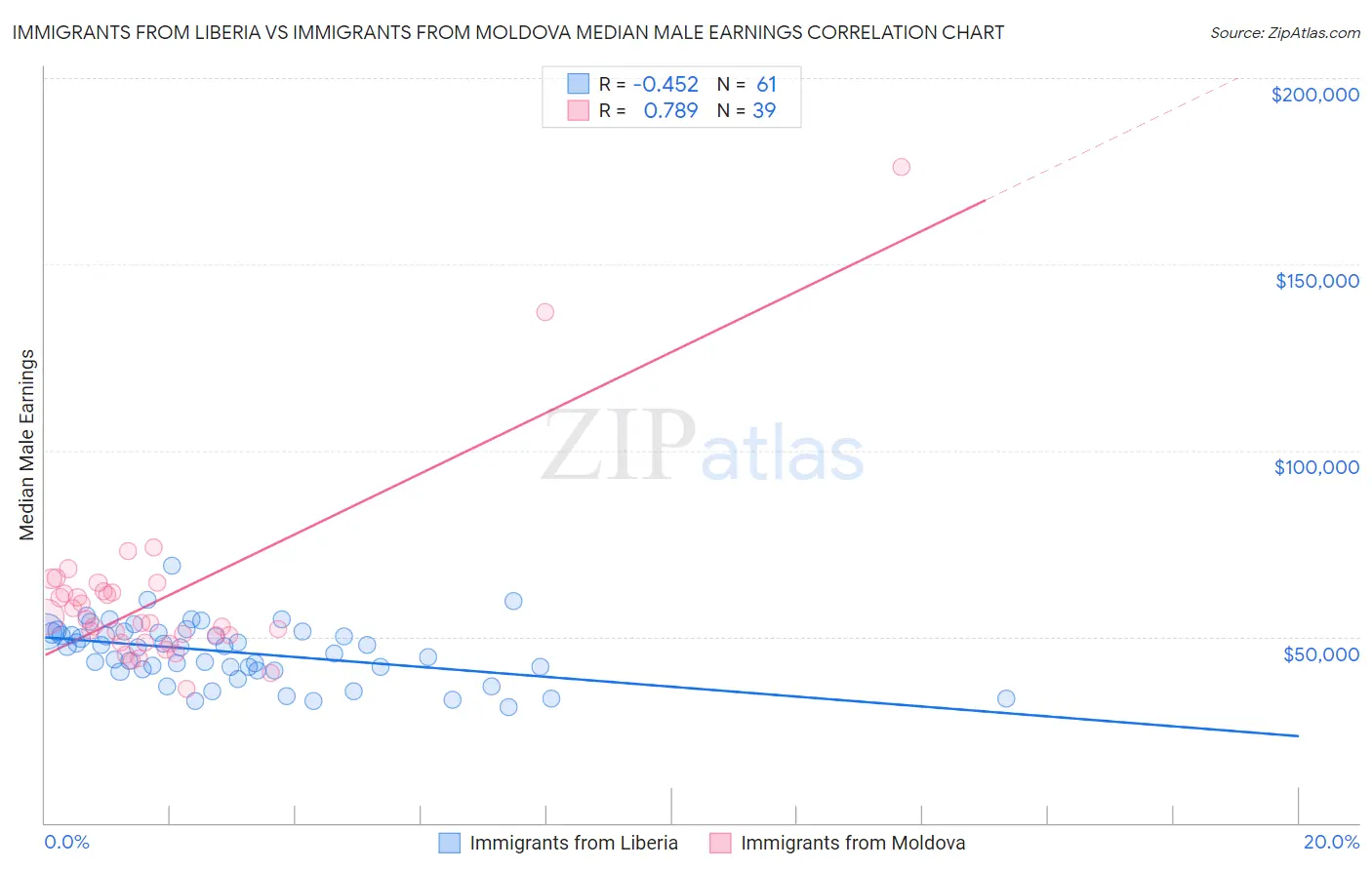 Immigrants from Liberia vs Immigrants from Moldova Median Male Earnings