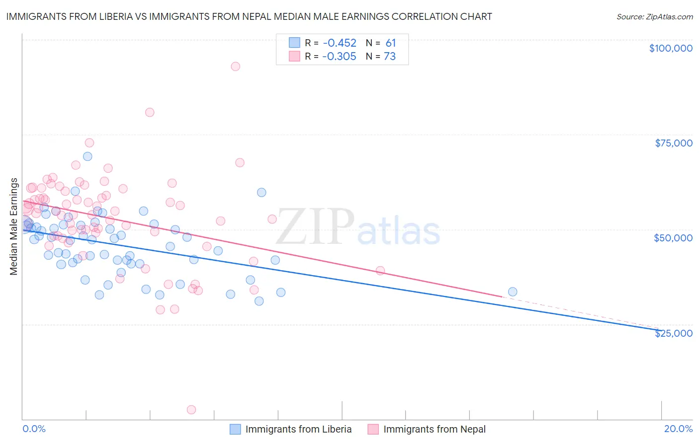 Immigrants from Liberia vs Immigrants from Nepal Median Male Earnings