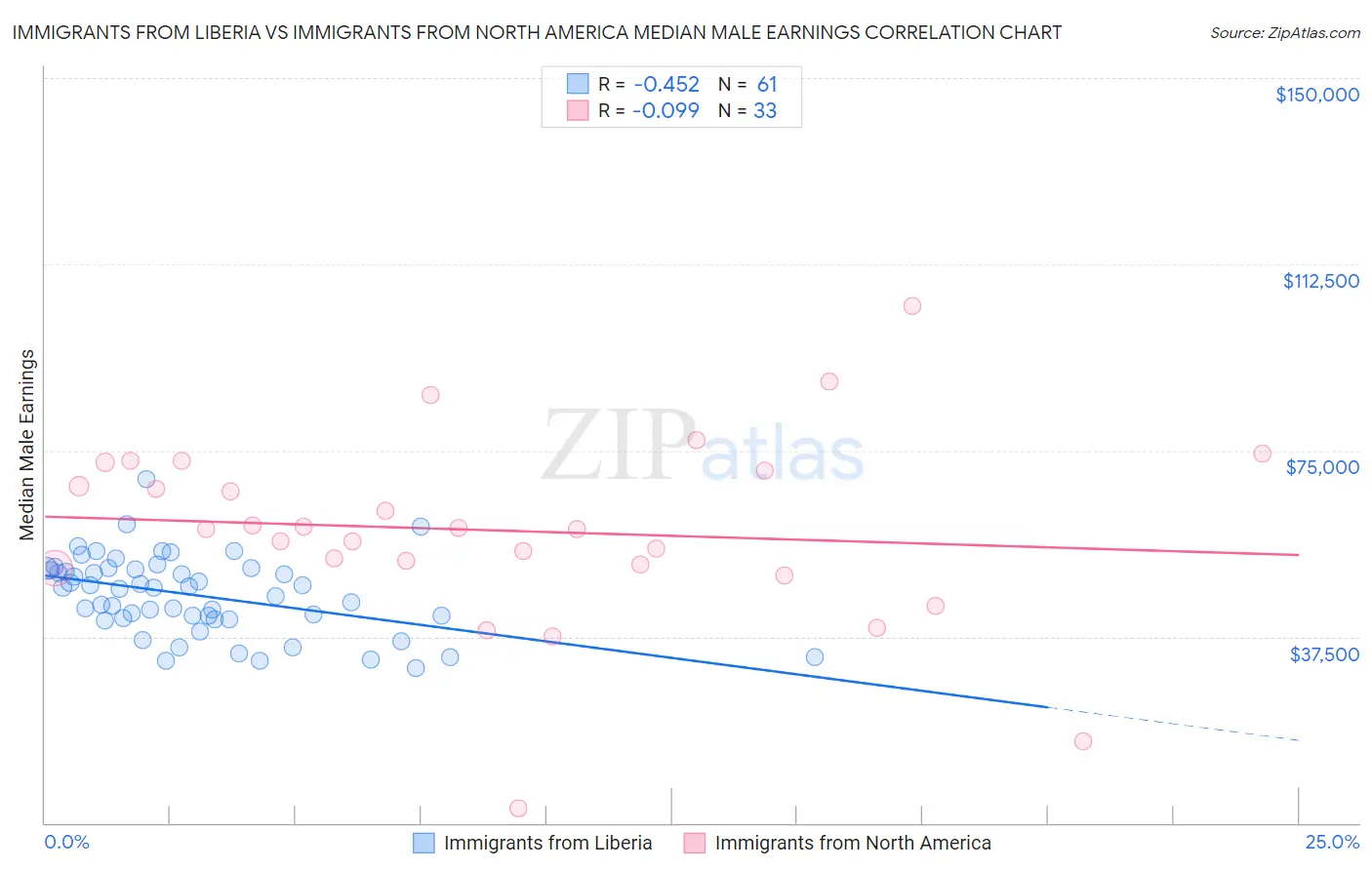 Immigrants from Liberia vs Immigrants from North America Median Male Earnings