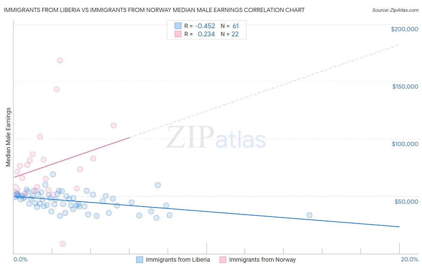 Immigrants from Liberia vs Immigrants from Norway Median Male Earnings