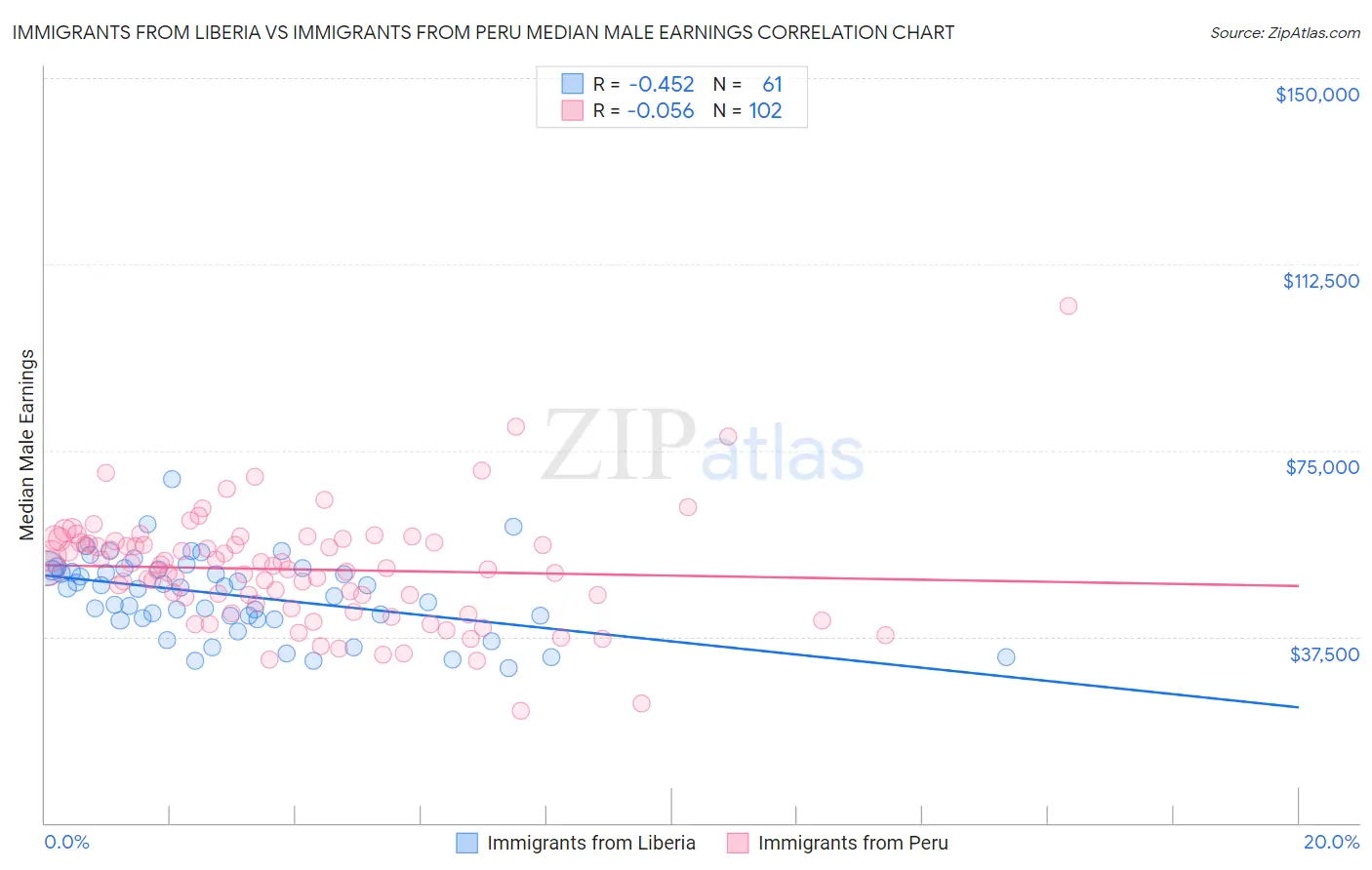 Immigrants from Liberia vs Immigrants from Peru Median Male Earnings