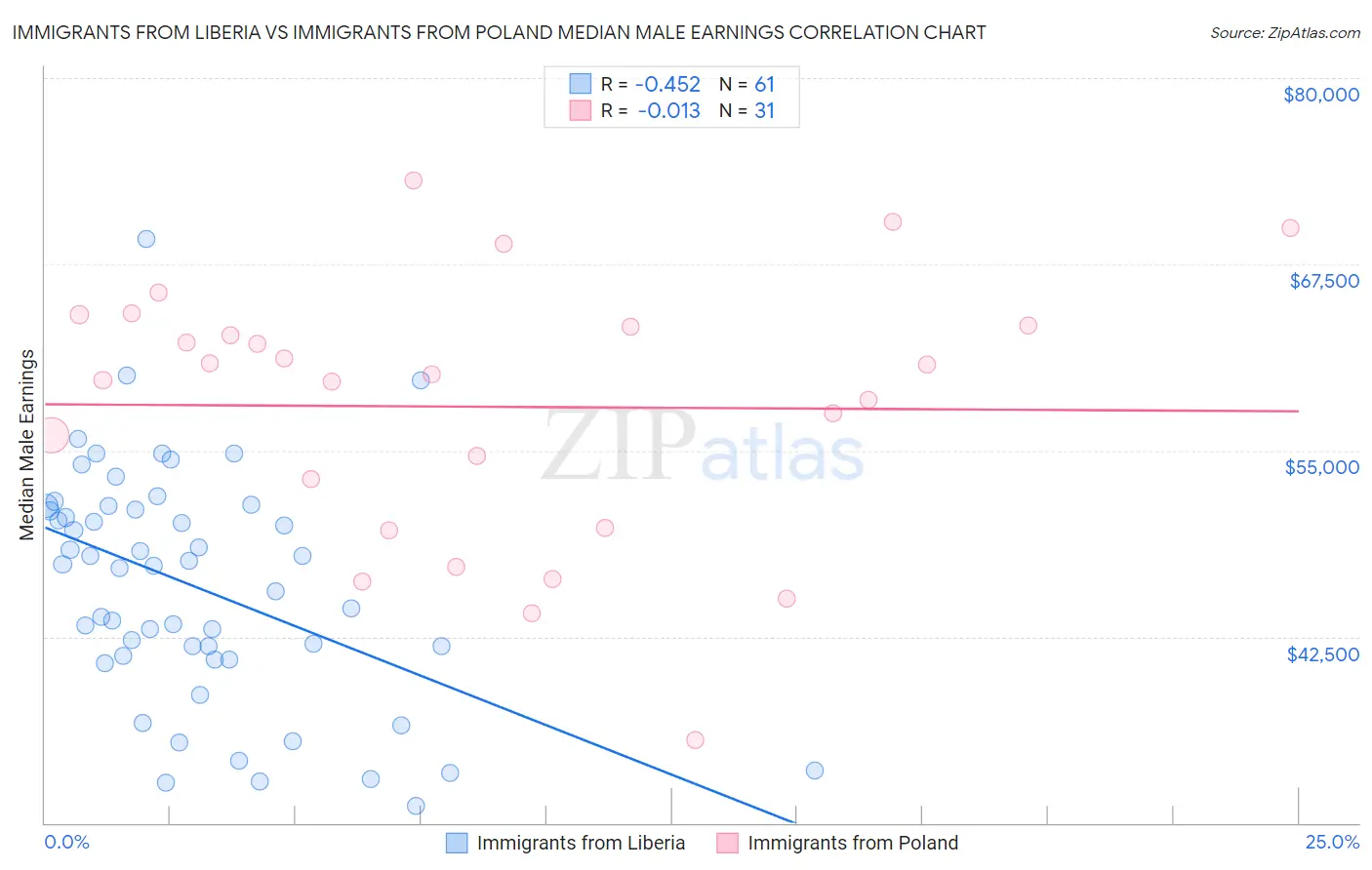 Immigrants from Liberia vs Immigrants from Poland Median Male Earnings