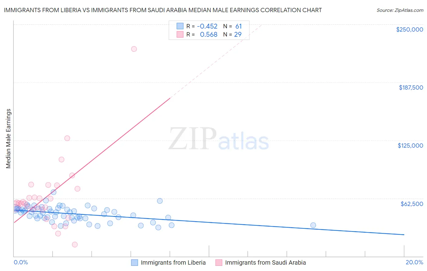 Immigrants from Liberia vs Immigrants from Saudi Arabia Median Male Earnings