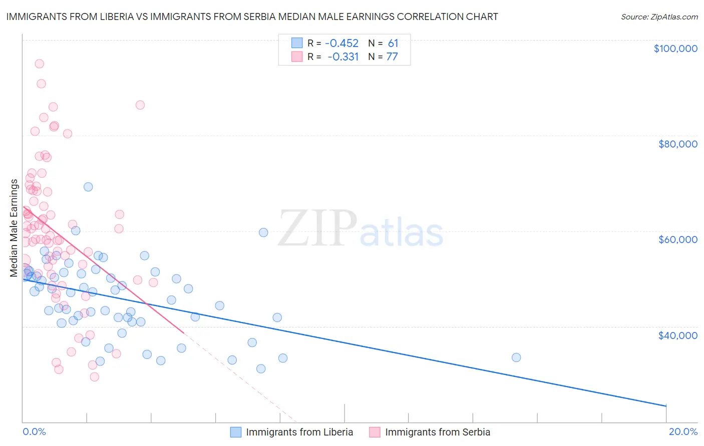 Immigrants from Liberia vs Immigrants from Serbia Median Male Earnings