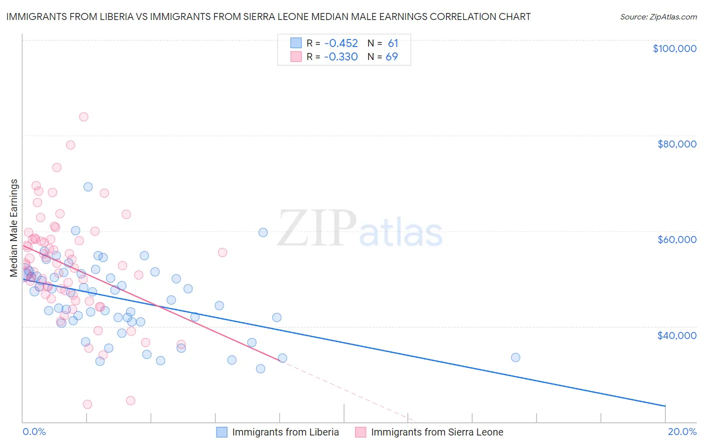 Immigrants from Liberia vs Immigrants from Sierra Leone Median Male Earnings
