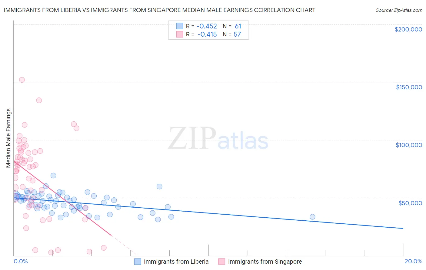 Immigrants from Liberia vs Immigrants from Singapore Median Male Earnings