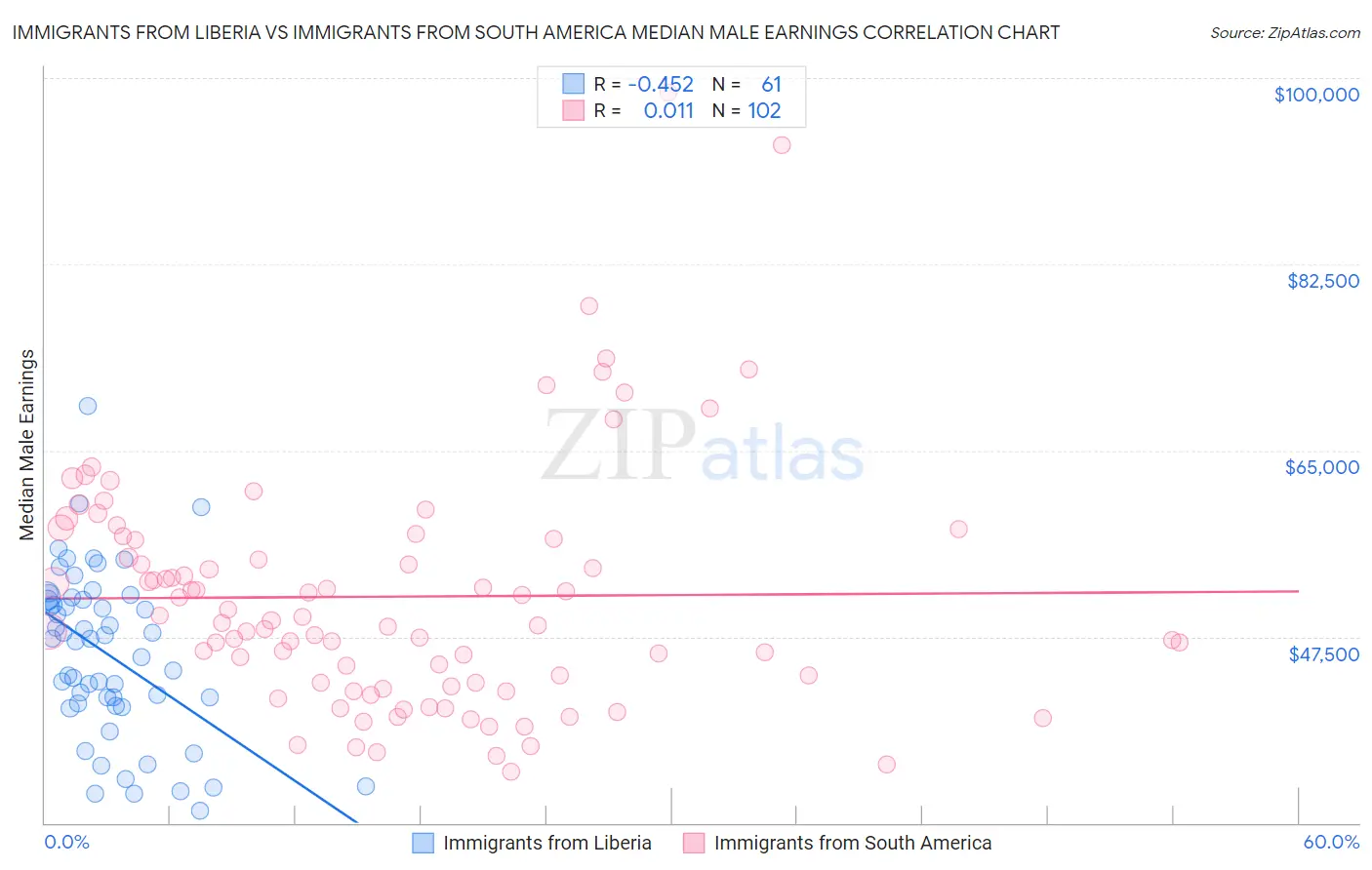 Immigrants from Liberia vs Immigrants from South America Median Male Earnings