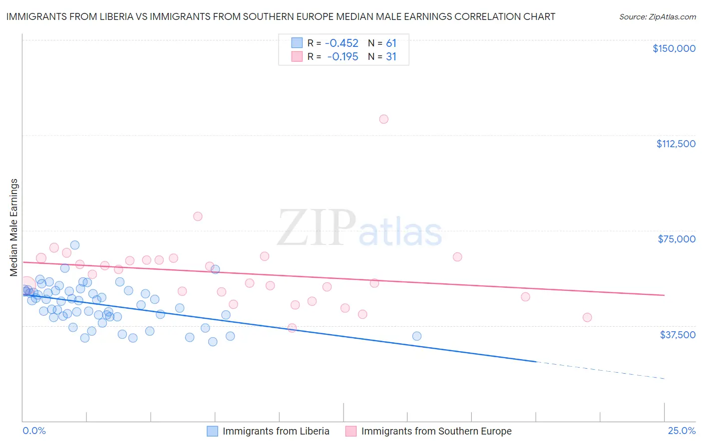 Immigrants from Liberia vs Immigrants from Southern Europe Median Male Earnings
