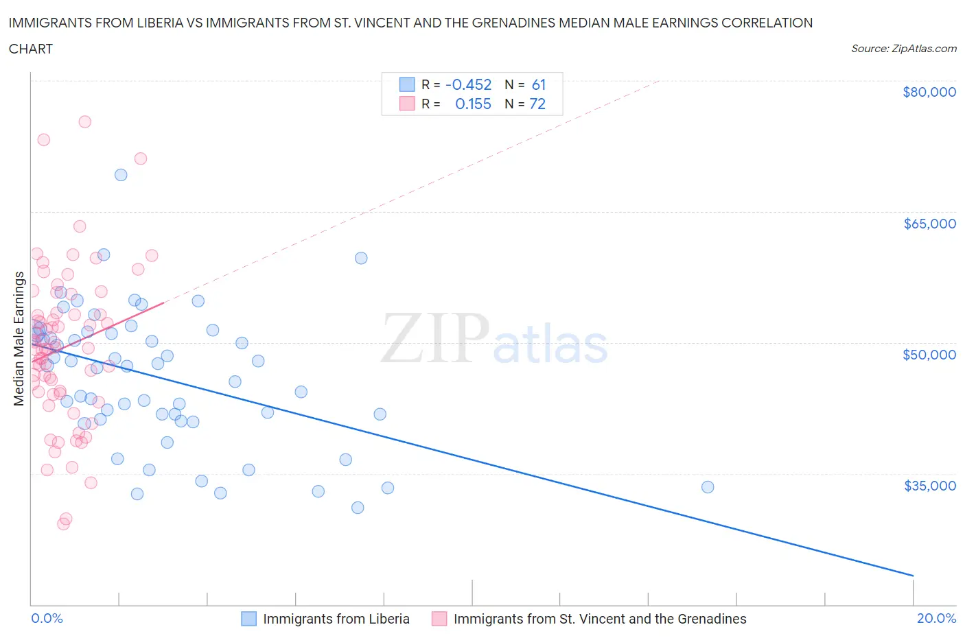 Immigrants from Liberia vs Immigrants from St. Vincent and the Grenadines Median Male Earnings