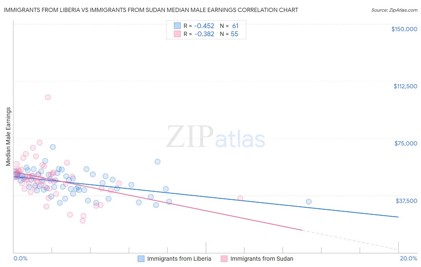 Immigrants from Liberia vs Immigrants from Sudan Median Male Earnings