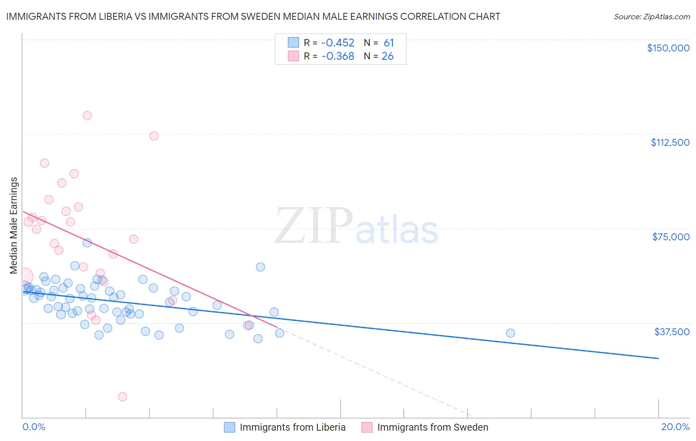 Immigrants from Liberia vs Immigrants from Sweden Median Male Earnings