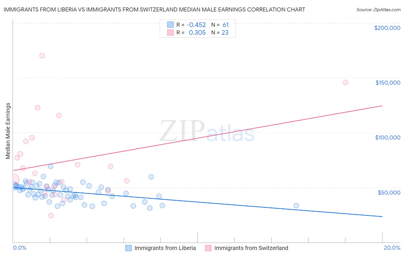 Immigrants from Liberia vs Immigrants from Switzerland Median Male Earnings