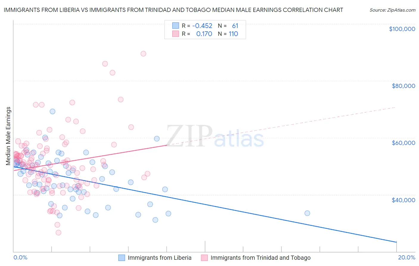 Immigrants from Liberia vs Immigrants from Trinidad and Tobago Median Male Earnings