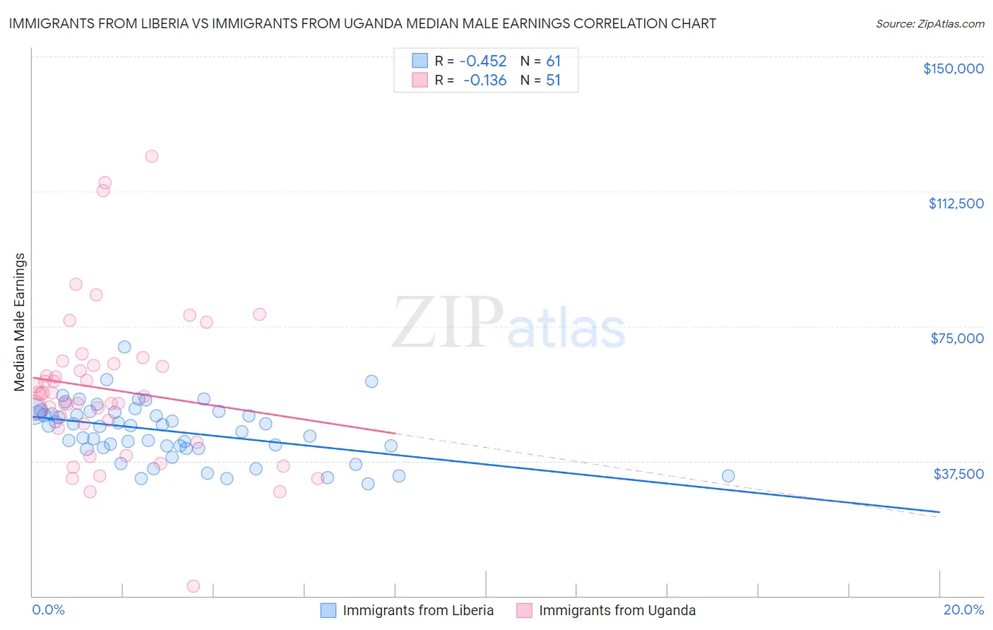 Immigrants from Liberia vs Immigrants from Uganda Median Male Earnings