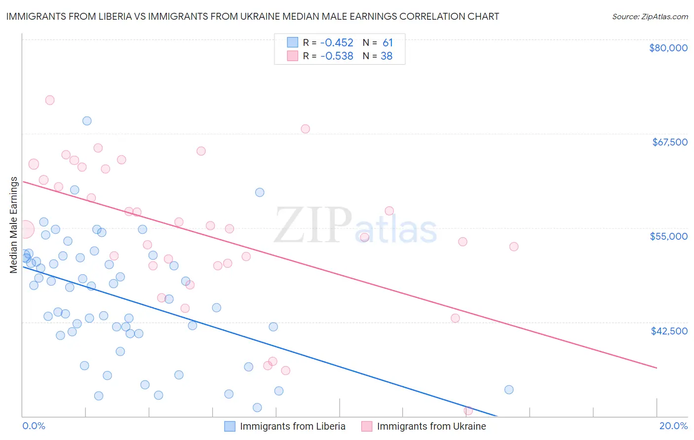 Immigrants from Liberia vs Immigrants from Ukraine Median Male Earnings