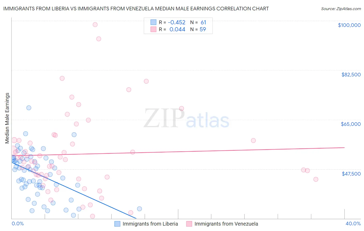 Immigrants from Liberia vs Immigrants from Venezuela Median Male Earnings