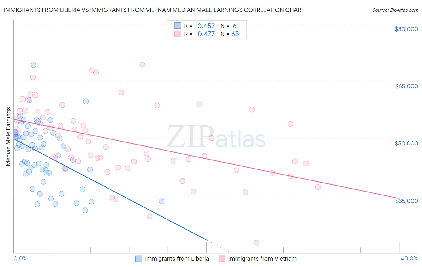 Immigrants from Liberia vs Immigrants from Vietnam Median Male Earnings