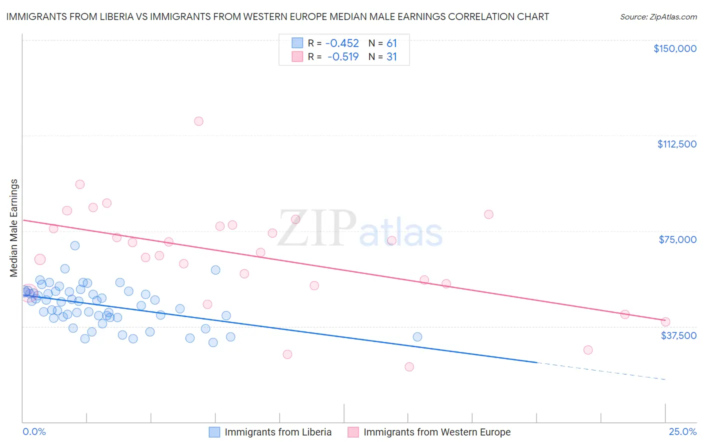 Immigrants from Liberia vs Immigrants from Western Europe Median Male Earnings