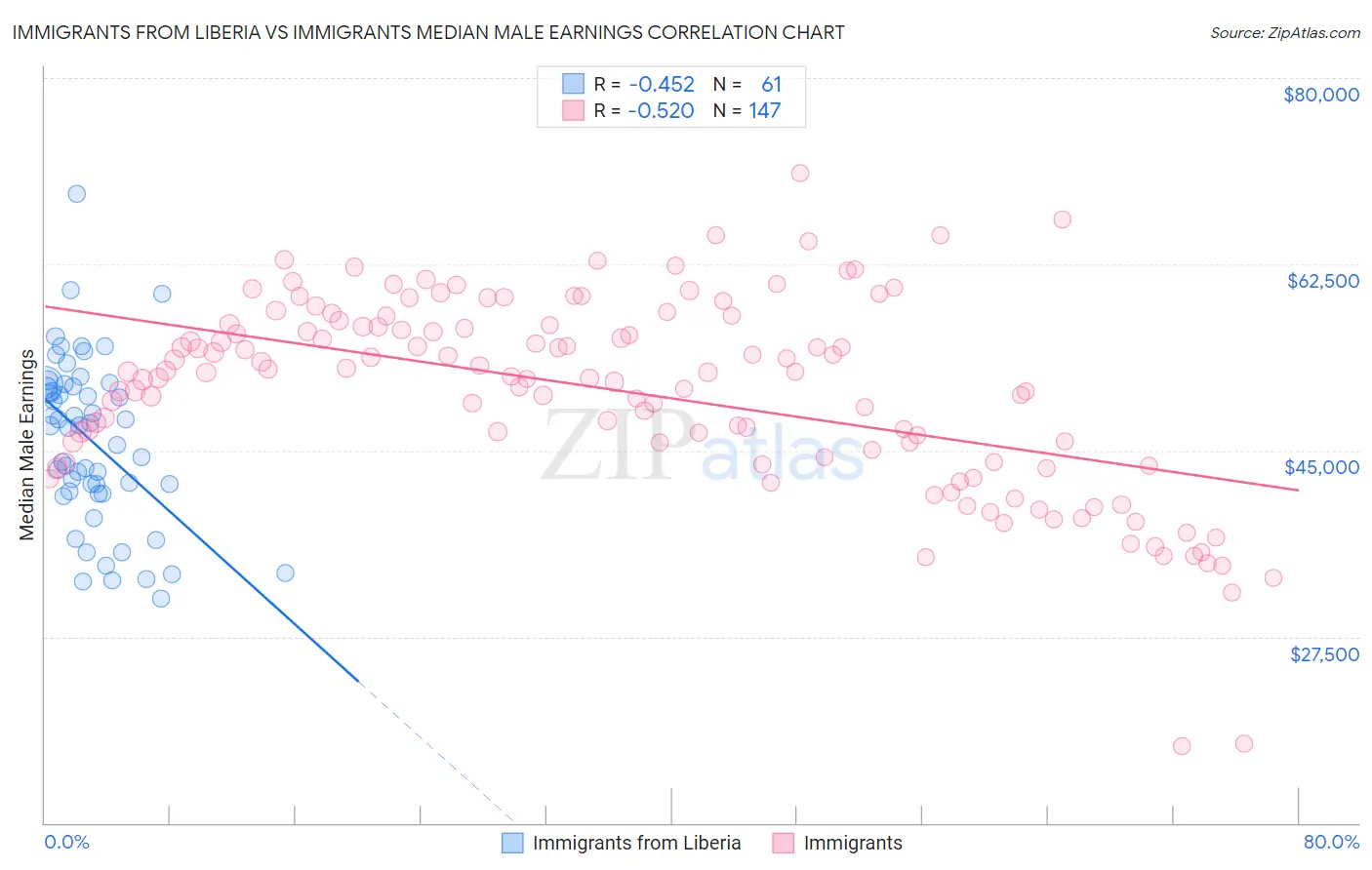 Immigrants from Liberia vs Immigrants Median Male Earnings