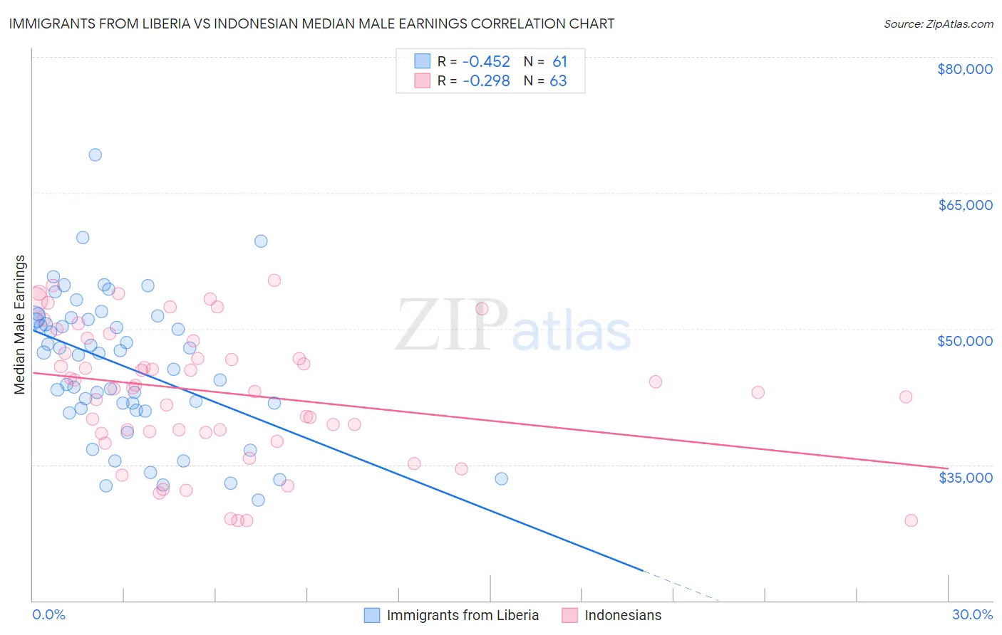 Immigrants from Liberia vs Indonesian Median Male Earnings