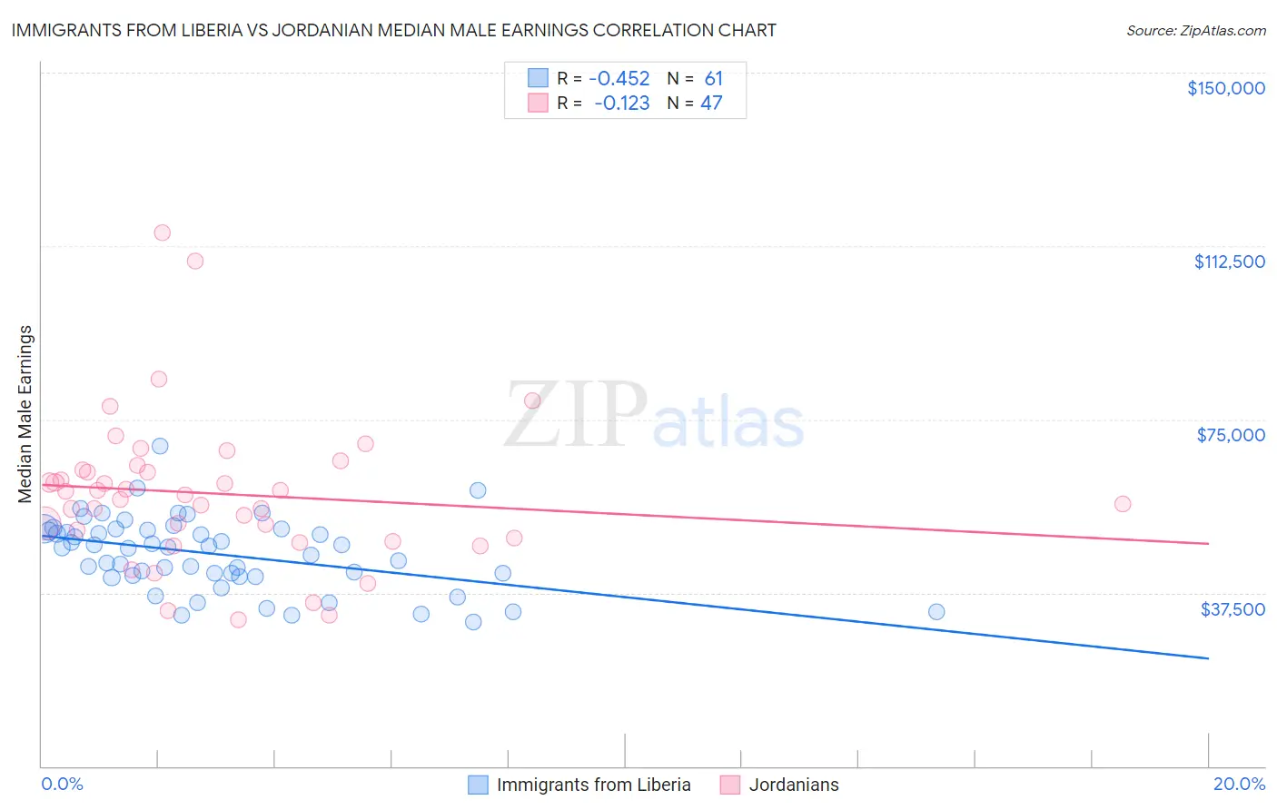 Immigrants from Liberia vs Jordanian Median Male Earnings