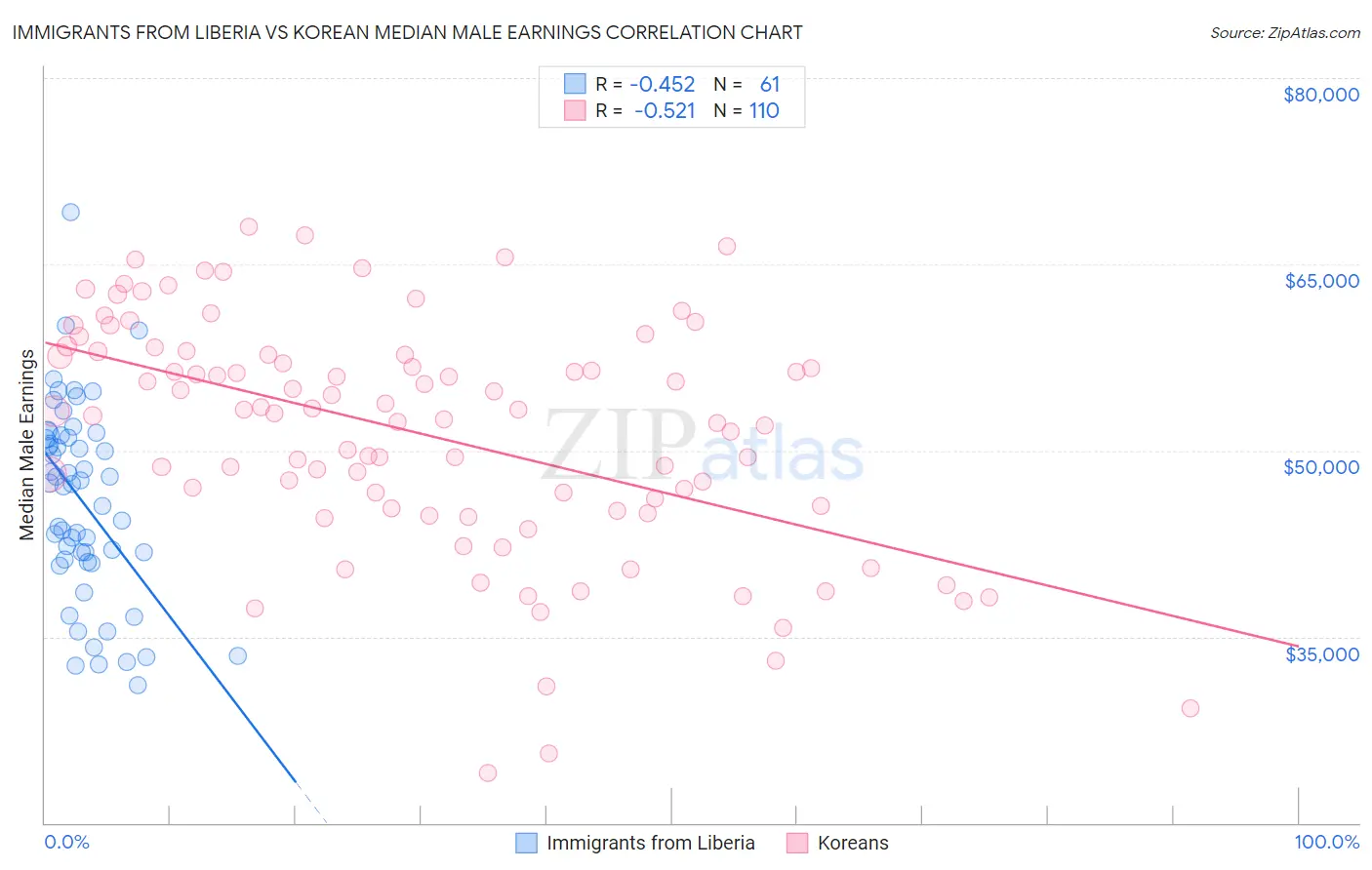 Immigrants from Liberia vs Korean Median Male Earnings