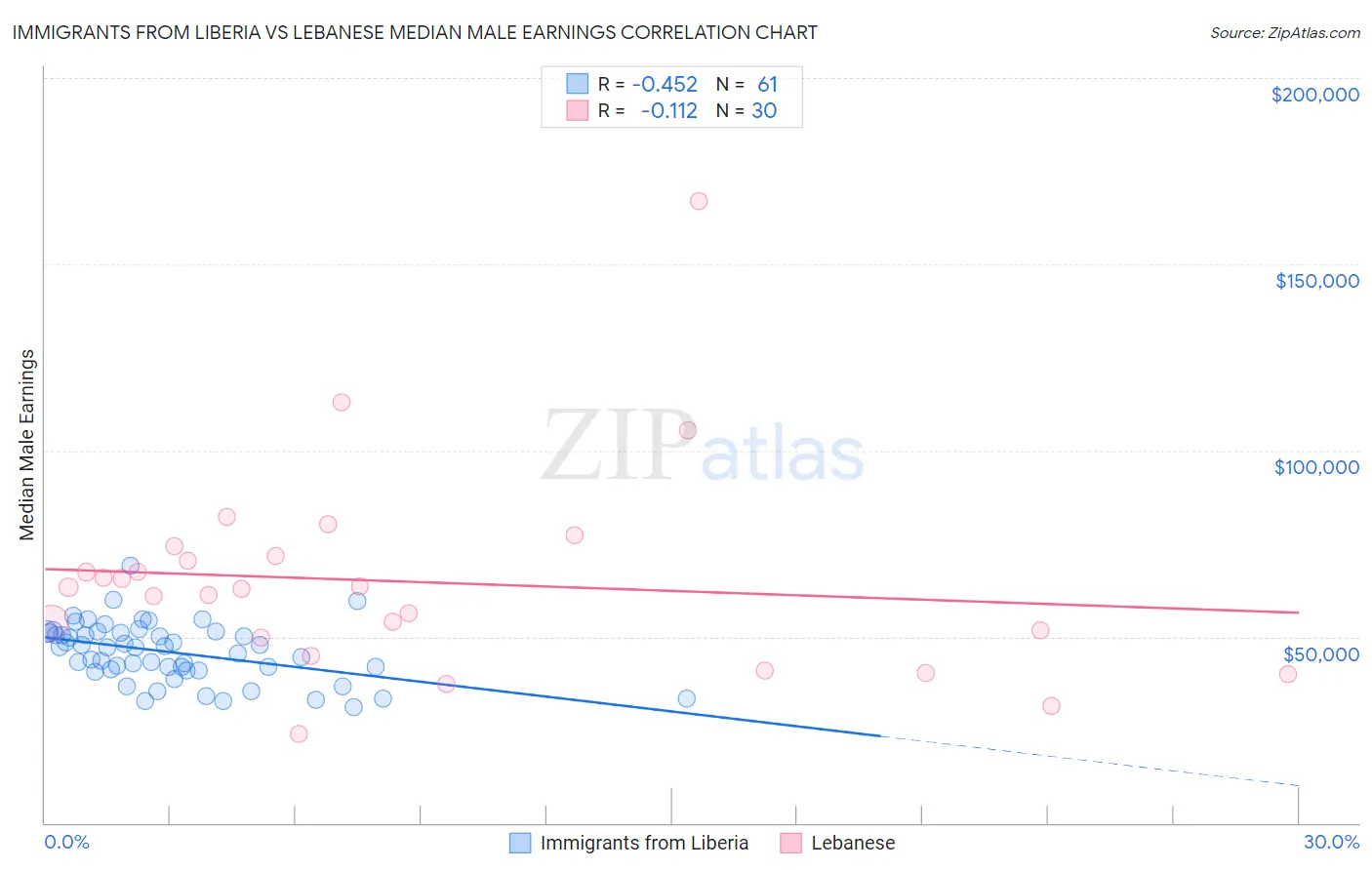 Immigrants from Liberia vs Lebanese Median Male Earnings