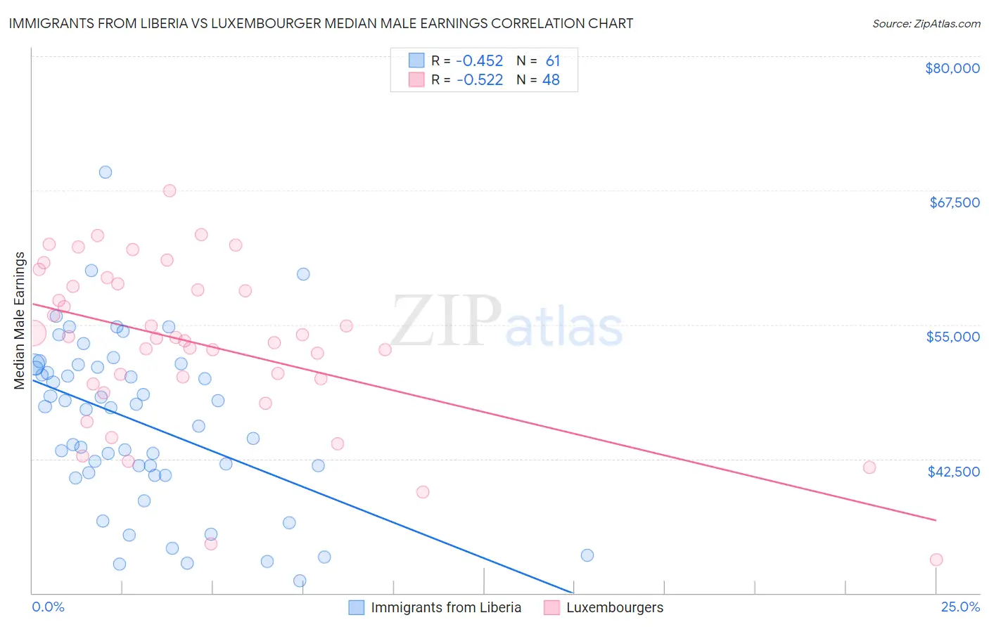 Immigrants from Liberia vs Luxembourger Median Male Earnings