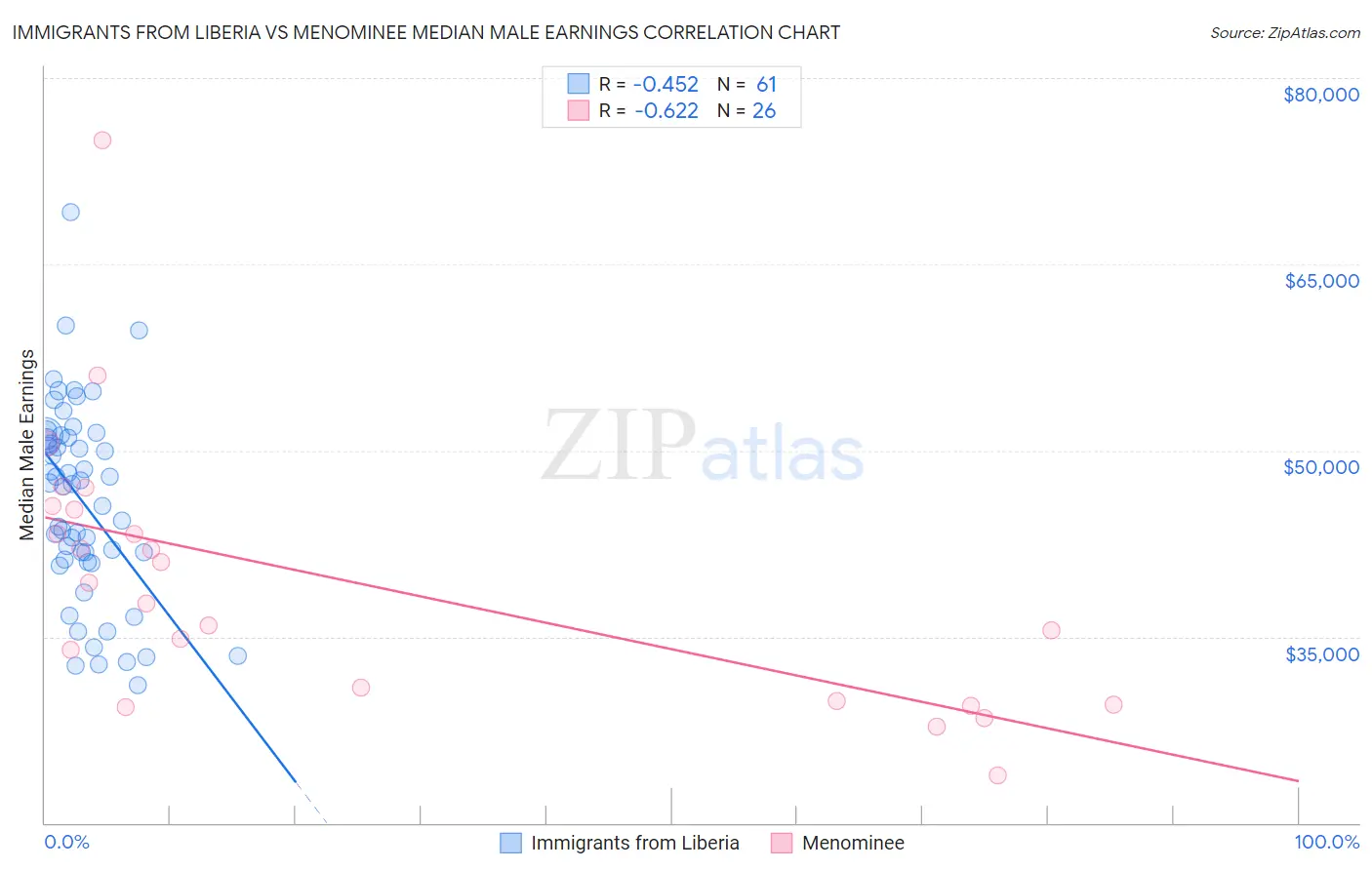 Immigrants from Liberia vs Menominee Median Male Earnings