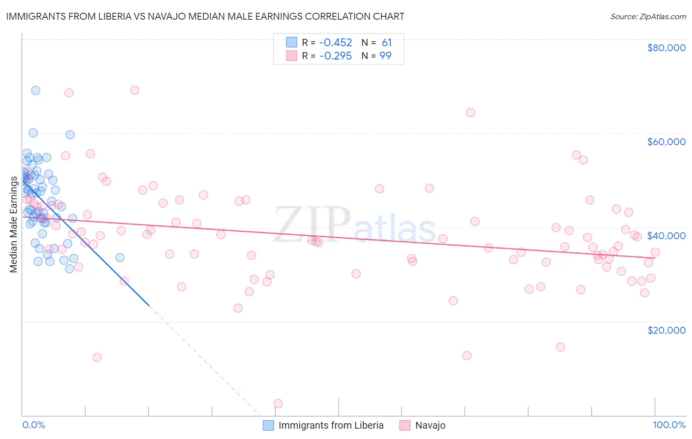 Immigrants from Liberia vs Navajo Median Male Earnings
