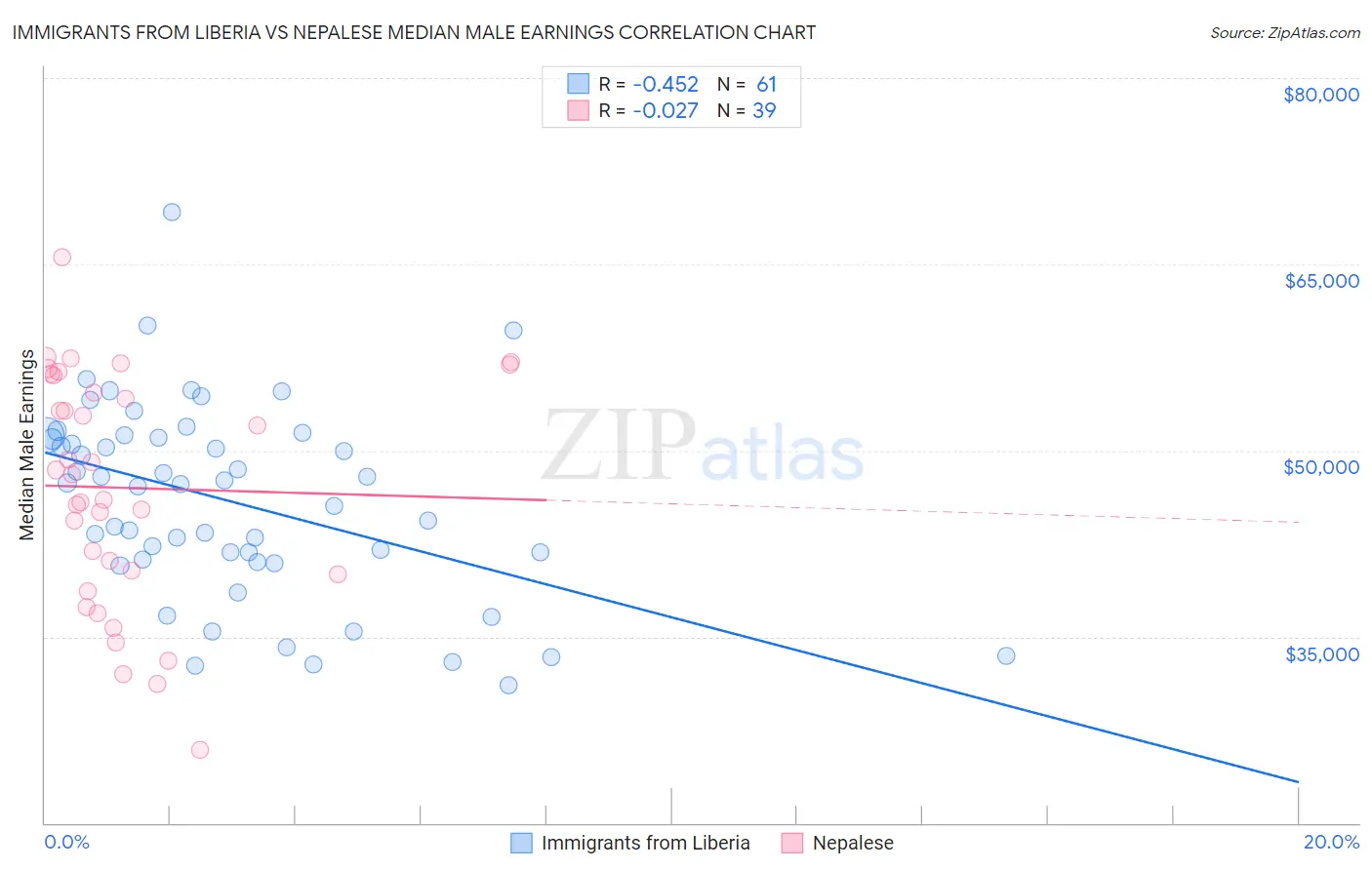 Immigrants from Liberia vs Nepalese Median Male Earnings