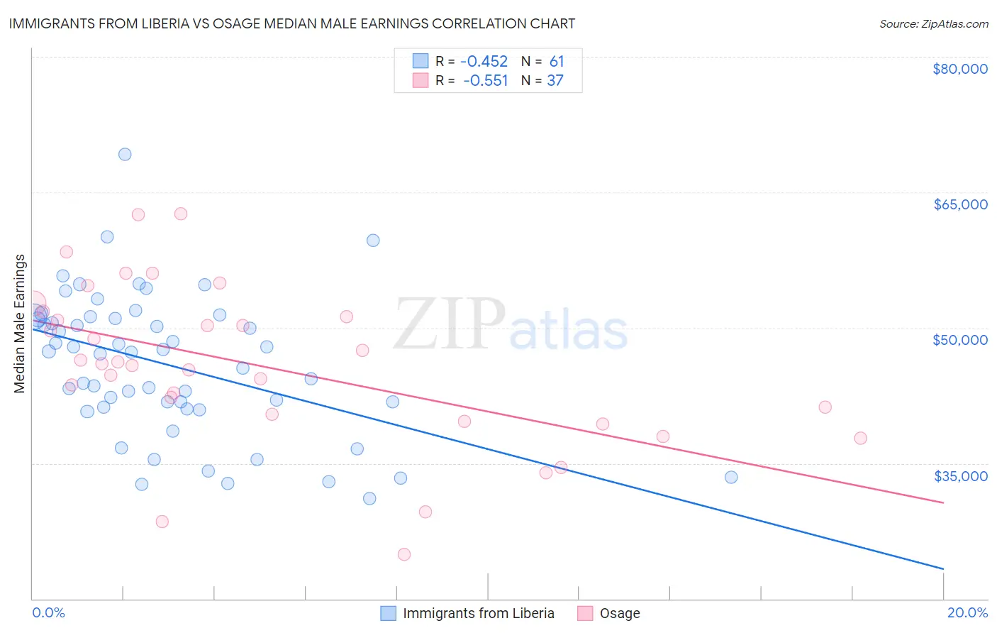 Immigrants from Liberia vs Osage Median Male Earnings