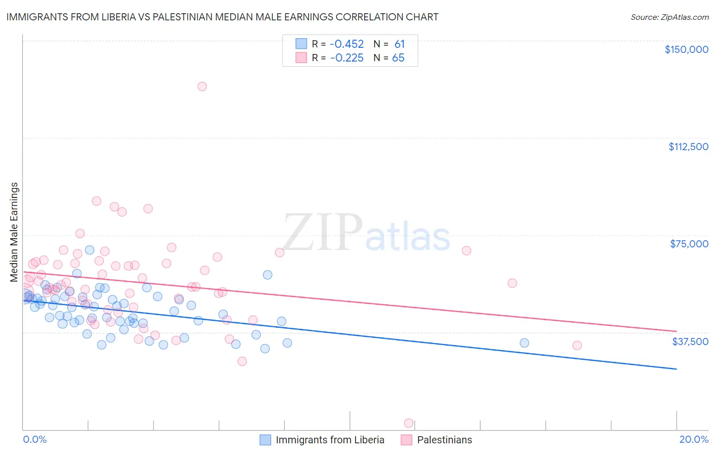 Immigrants from Liberia vs Palestinian Median Male Earnings