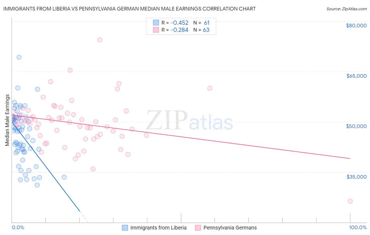Immigrants from Liberia vs Pennsylvania German Median Male Earnings