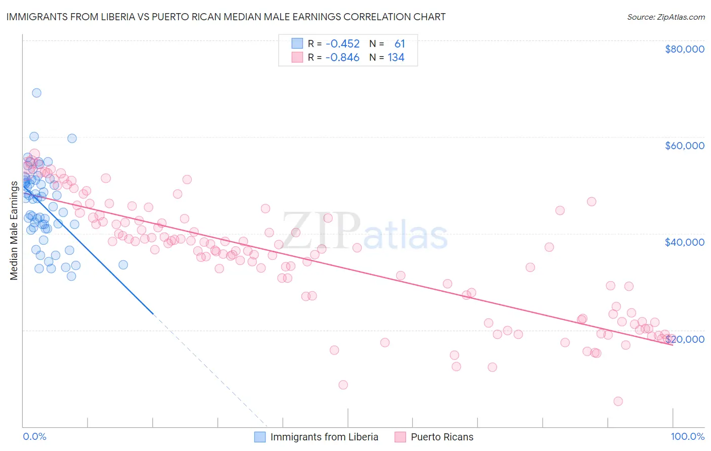 Immigrants from Liberia vs Puerto Rican Median Male Earnings