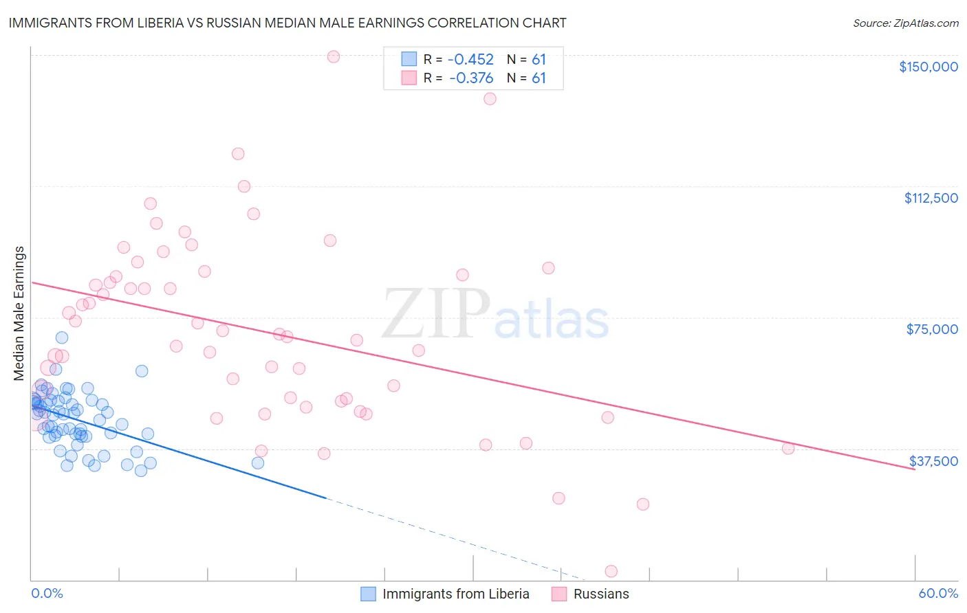 Immigrants from Liberia vs Russian Median Male Earnings